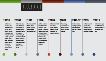 AluChem Alumina History